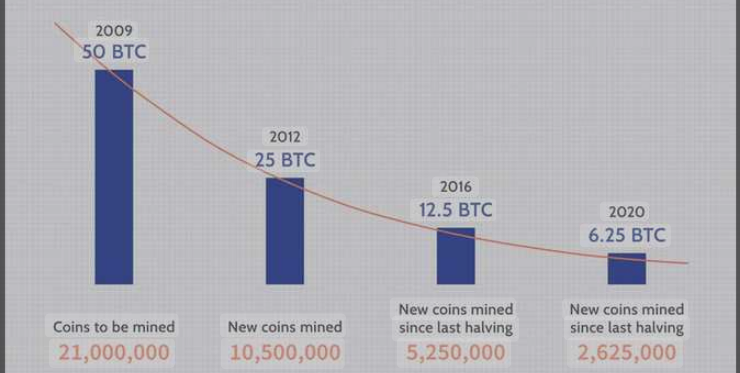 Miners' Rewards for successfully completing 1 block halve every 210,000 blocks, or an average of every 4 years