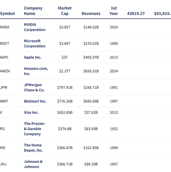 Companies Comprising the Dow Jones Industrial Average