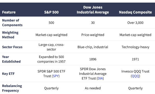Comparing the DJIA, S&P 500, and Nasdaq Composite Indexes